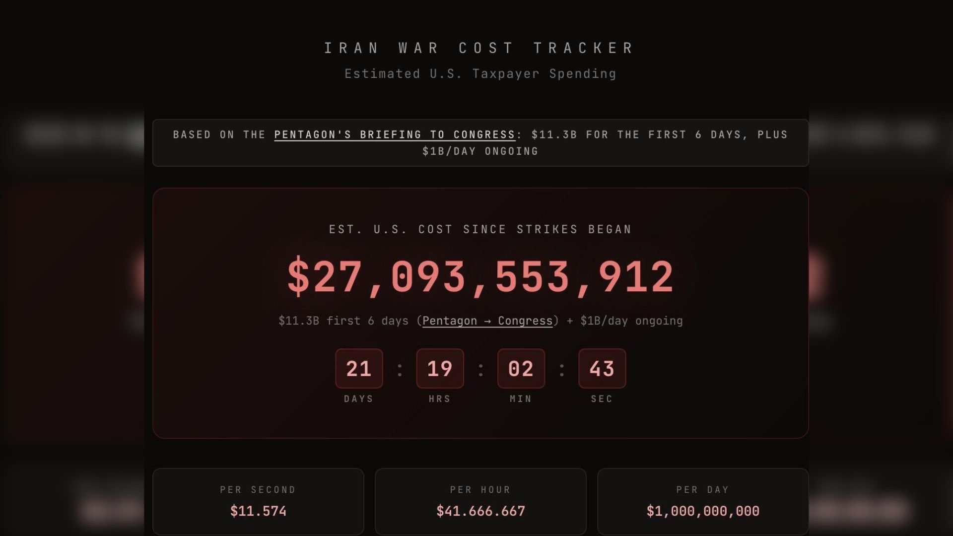 EUA vs Irã: custo diário da guerra chega a US$ 1 bilhão